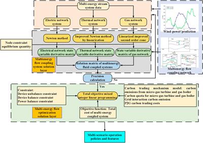 Carbon trading-based layered operation optimization of the electric–thermal multi-energy-flow coupling system with photothermal power stations